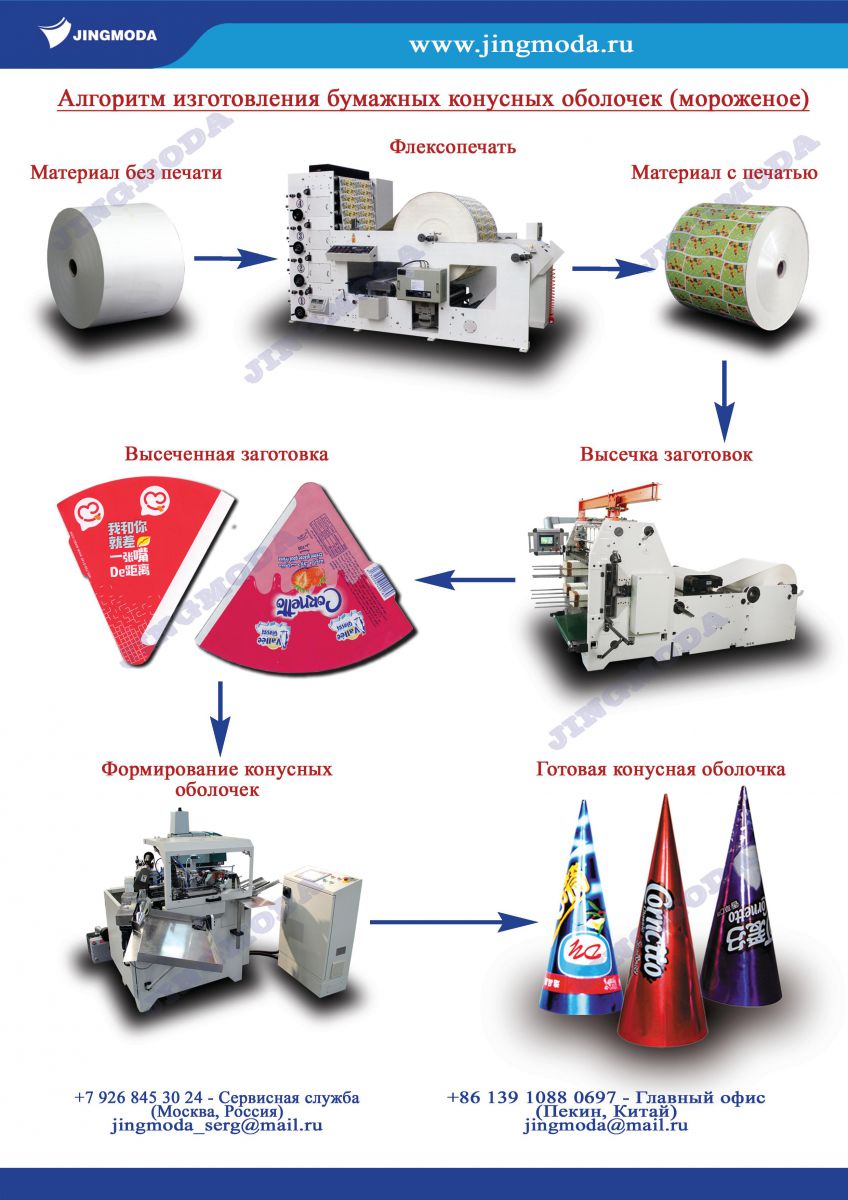 технология производства бумажных конусов для мороженного 
